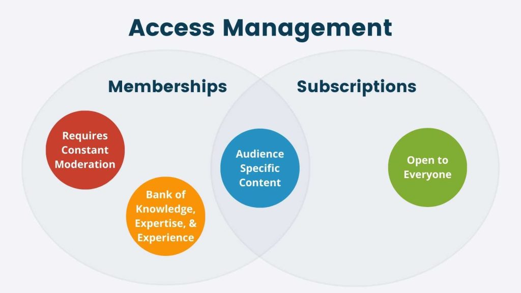 Free Access Vs. Subscription Fees